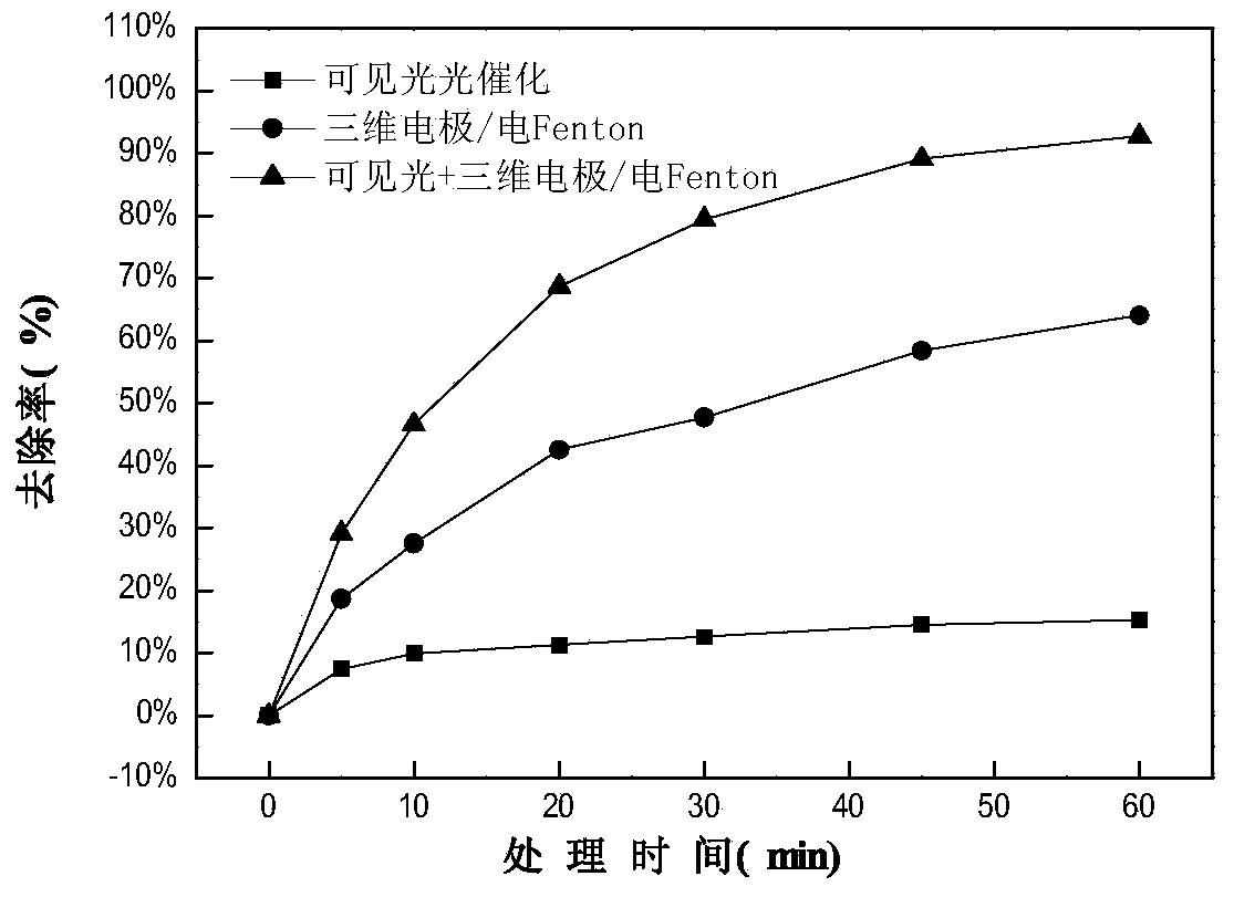 Method for removing organic matter under synergy of visible light photoelectric catalysis and three-dimensional electrode/electro-fenton