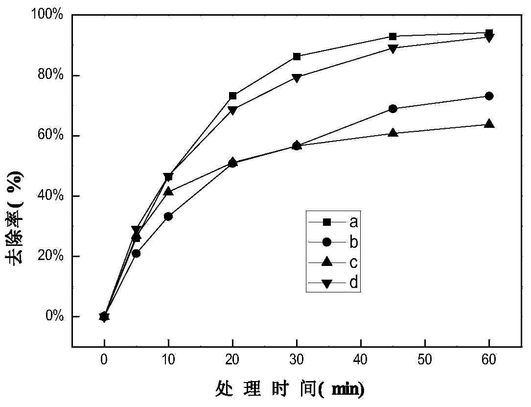 Method for removing organic matter under synergy of visible light photoelectric catalysis and three-dimensional electrode/electro-fenton