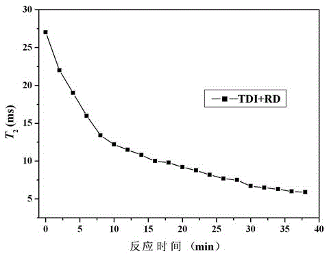 Method for determining the order of reactivity of active hydrogen-containing components in propellants and curing agents