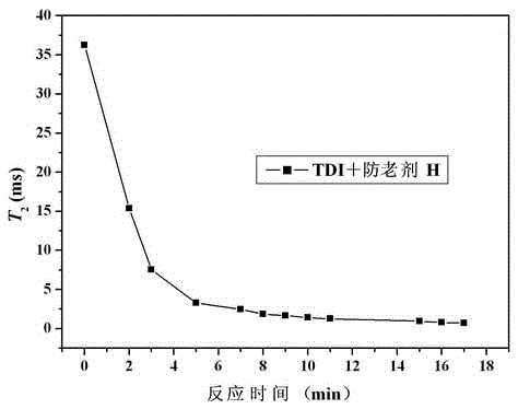 Method for determining the order of reactivity of active hydrogen-containing components in propellants and curing agents