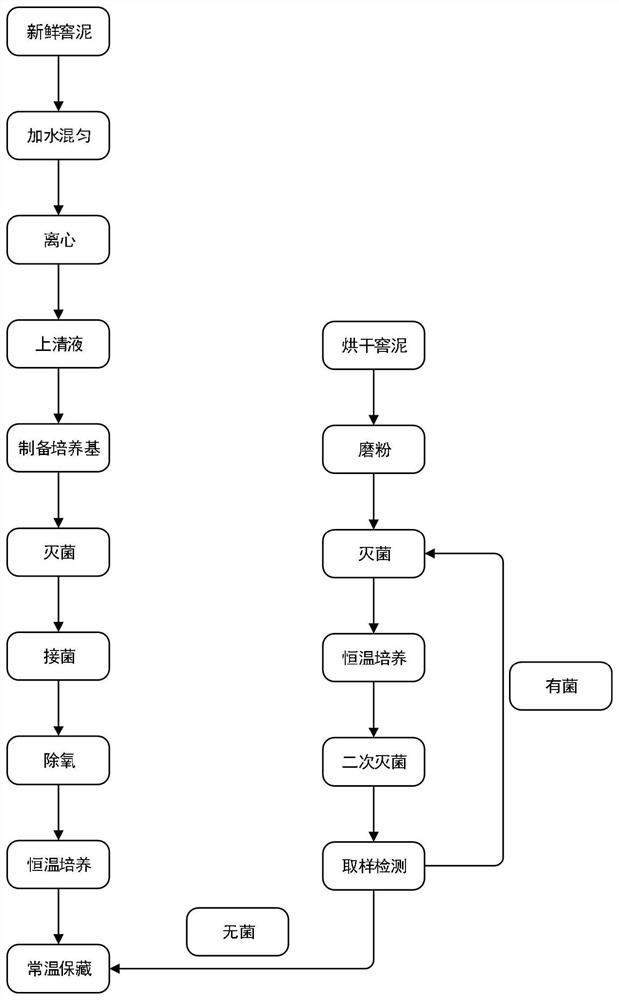 Normal Temperature Preservation Method of Caproic Acid Bacteria