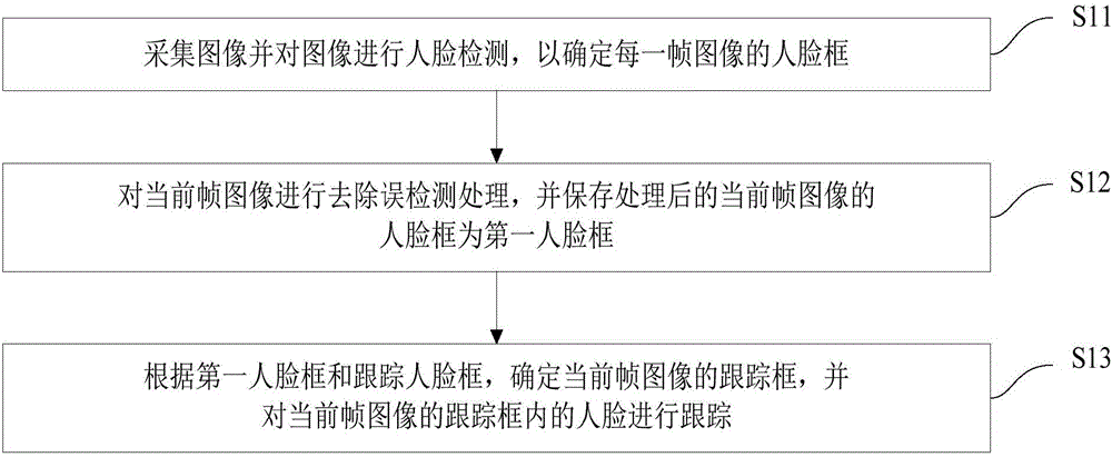 Face detection and tracking method, robot head rotation control method, and robot