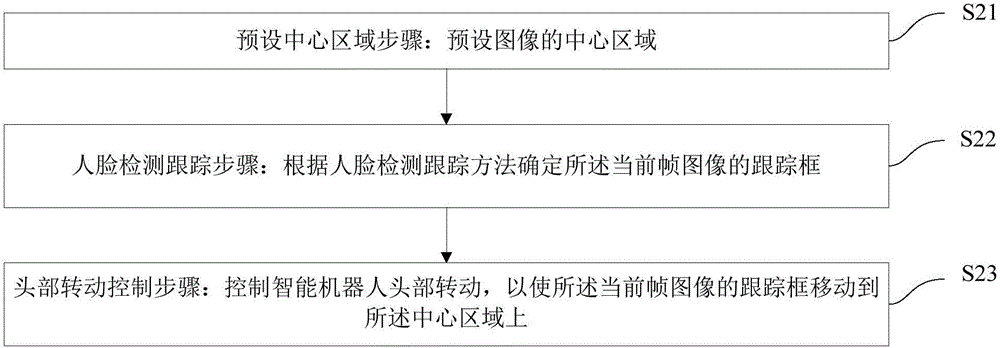 Face detection and tracking method, robot head rotation control method, and robot