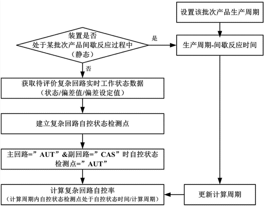 Intermittent chemical device and performance real-time evaluation method and device of control loops of intermittent chemical device