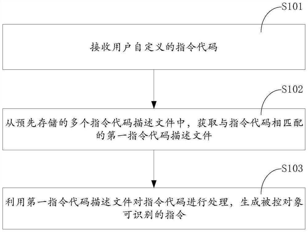 Instruction code processing method, device and equipment and storage medium