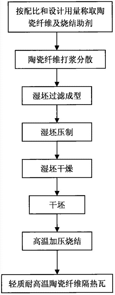 A light-weight and high-temperature-resistant ceramic fiber rigid heat-insulating tile and its manufacturing method