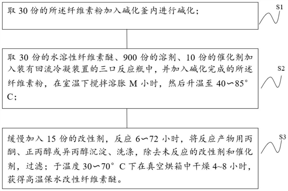 Preparation method of high-temperature water-retention modified cellulose ether