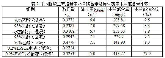 The Technology of Using Sulfuric Acid-Ethanol to Extract Bamboo Leaf Pepper