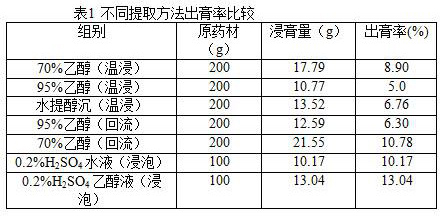 The Technology of Using Sulfuric Acid-Ethanol to Extract Bamboo Leaf Pepper