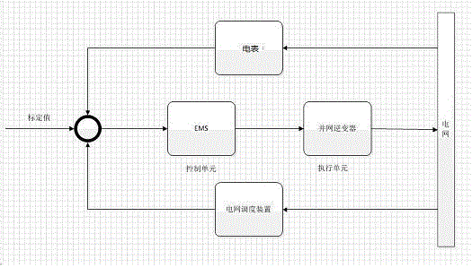 System and method for dynamically regulating quality of partial power grids for household energy storage systems