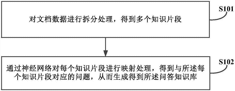 Generation method of question and answer knowledge base, training method and equipment of neural network