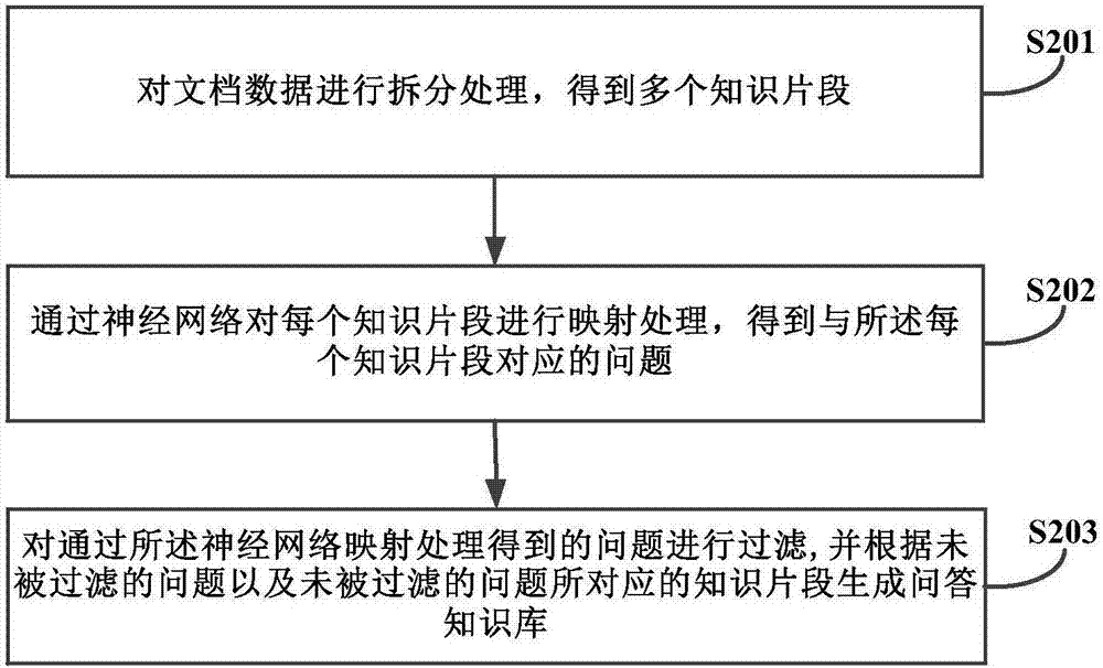 Generation method of question and answer knowledge base, training method and equipment of neural network