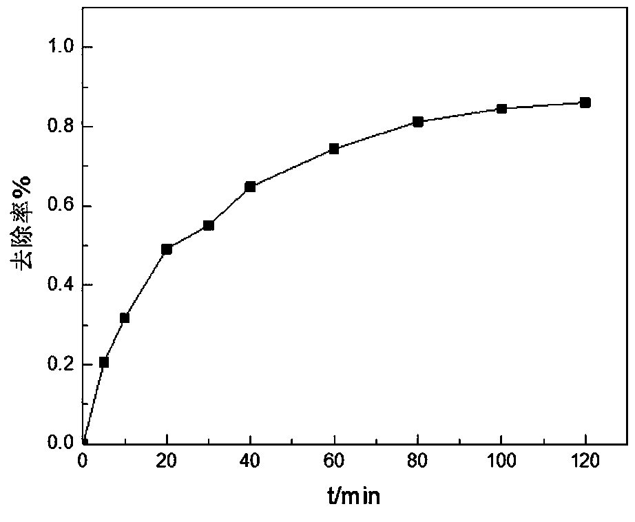 Preparation and application of greenly synthesized biochar supported zero-valent iron nanomaterial