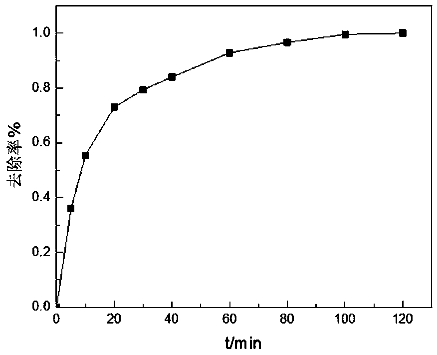 Preparation and application of greenly synthesized biochar supported zero-valent iron nanomaterial