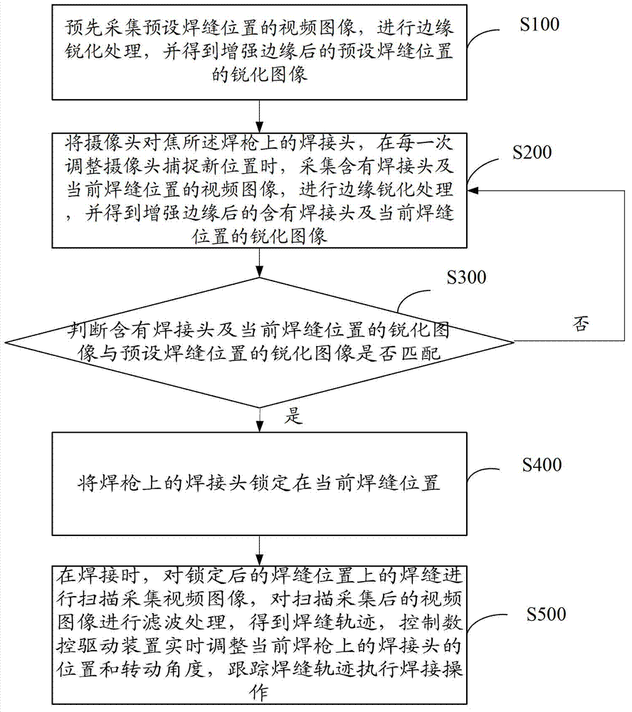 Numerical control welding method, numerical control welding device and numerical control welding system