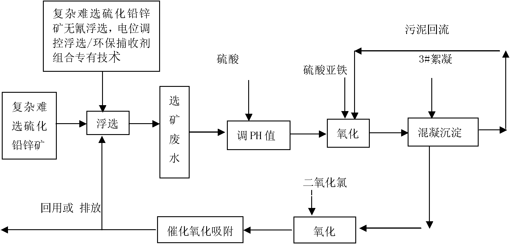 Method for treating and recycling lead-zinc sulfide ore dressing wastewater