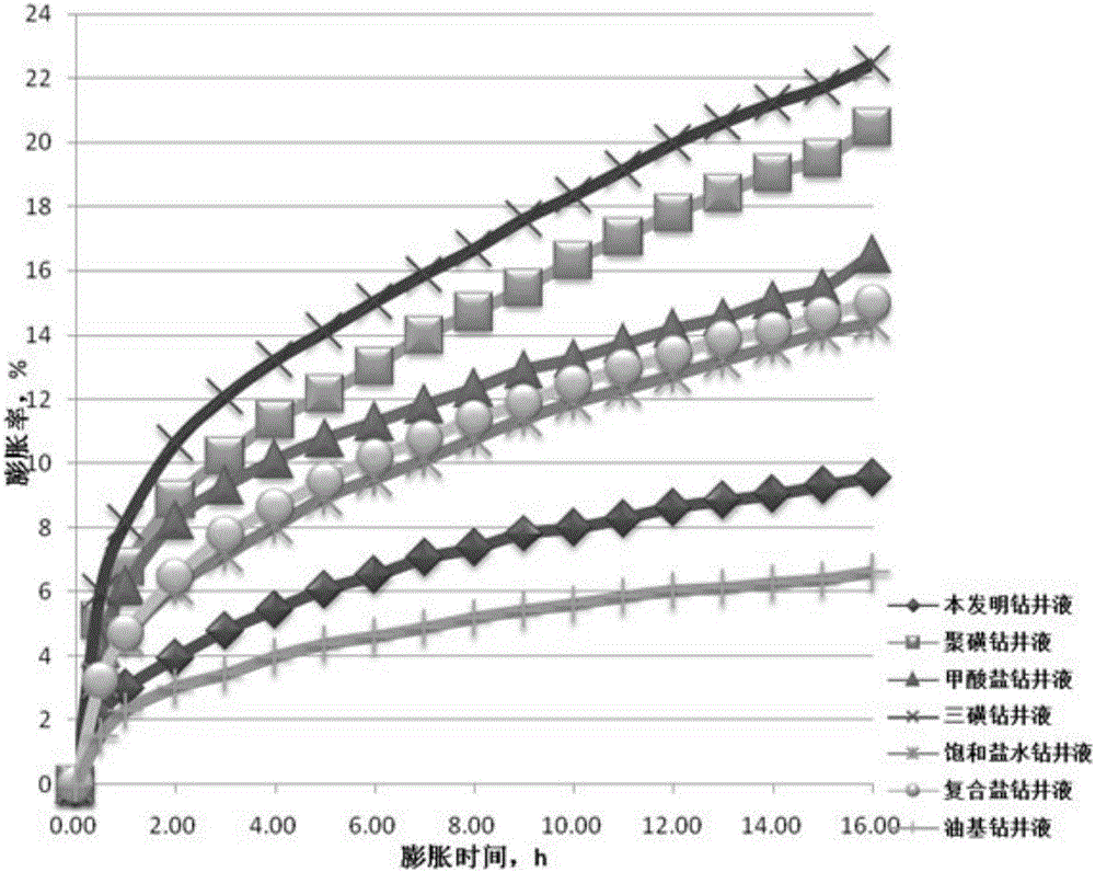 High-density water-based drilling fluid for shale gas horizontal well