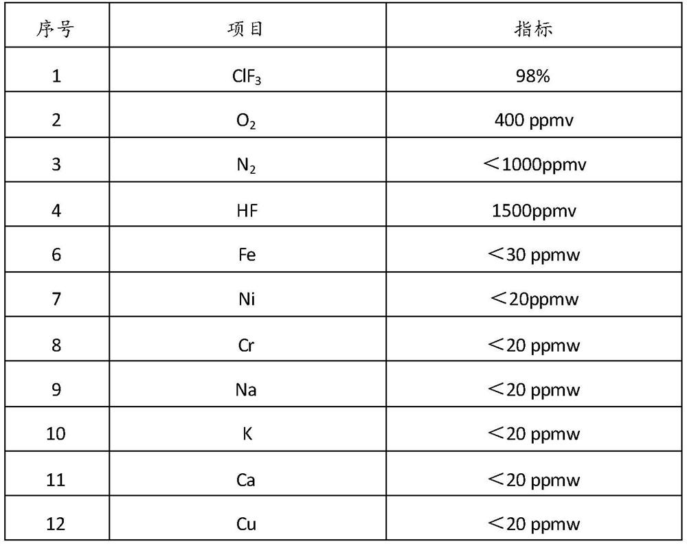 Purification method and purification system of chlorine trifluoride