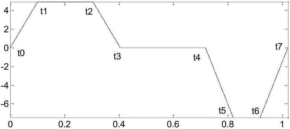 Point-to-point motion control method for mechanical arm