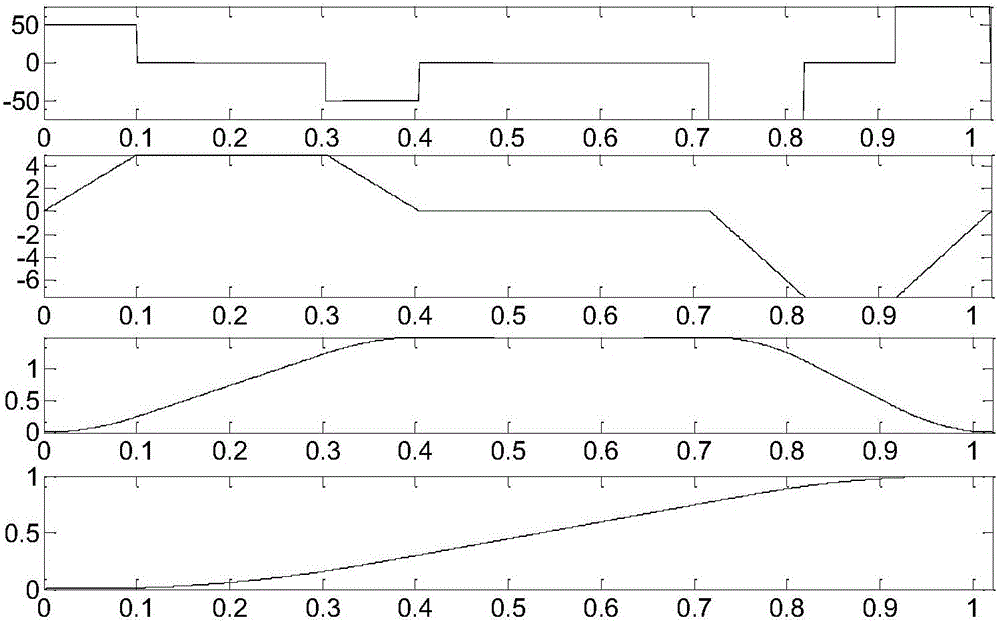 Point-to-point motion control method for mechanical arm