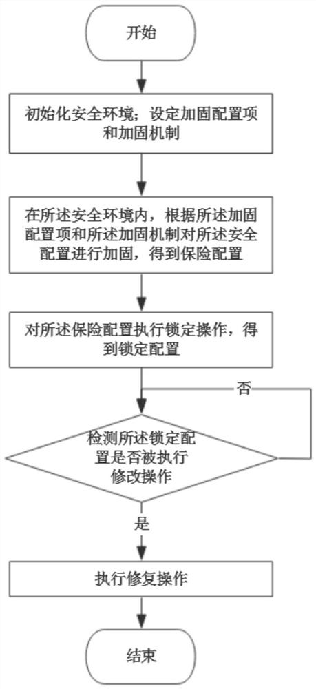 Security configuration reinforcement method and system and medium