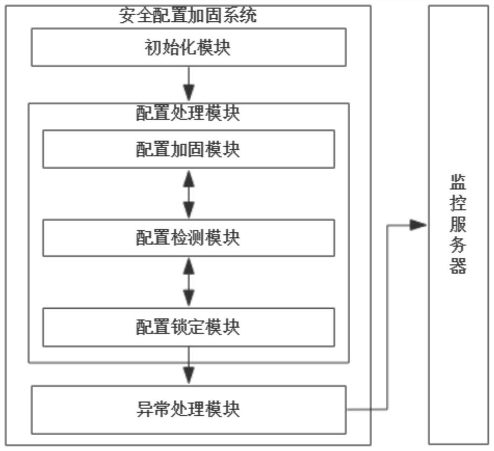 Security configuration reinforcement method and system and medium