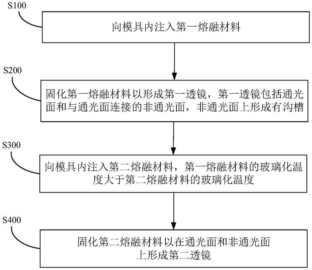 Lens group manufacturing method, lens group, lens, imaging module and electronic device