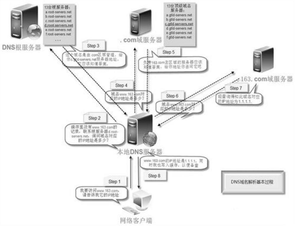 A method and device for collecting dns resolution time delay