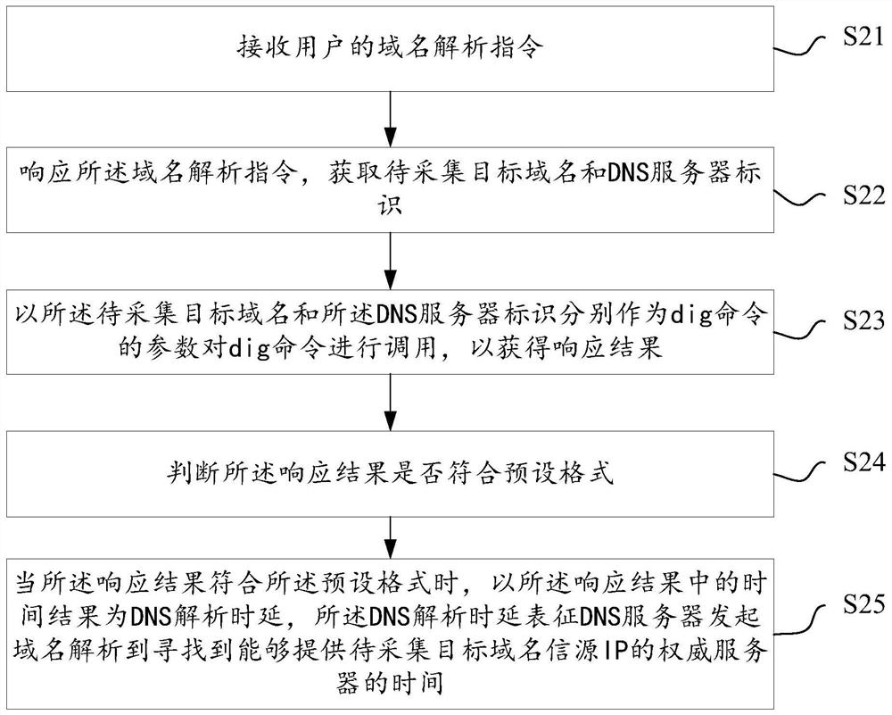 A method and device for collecting dns resolution time delay