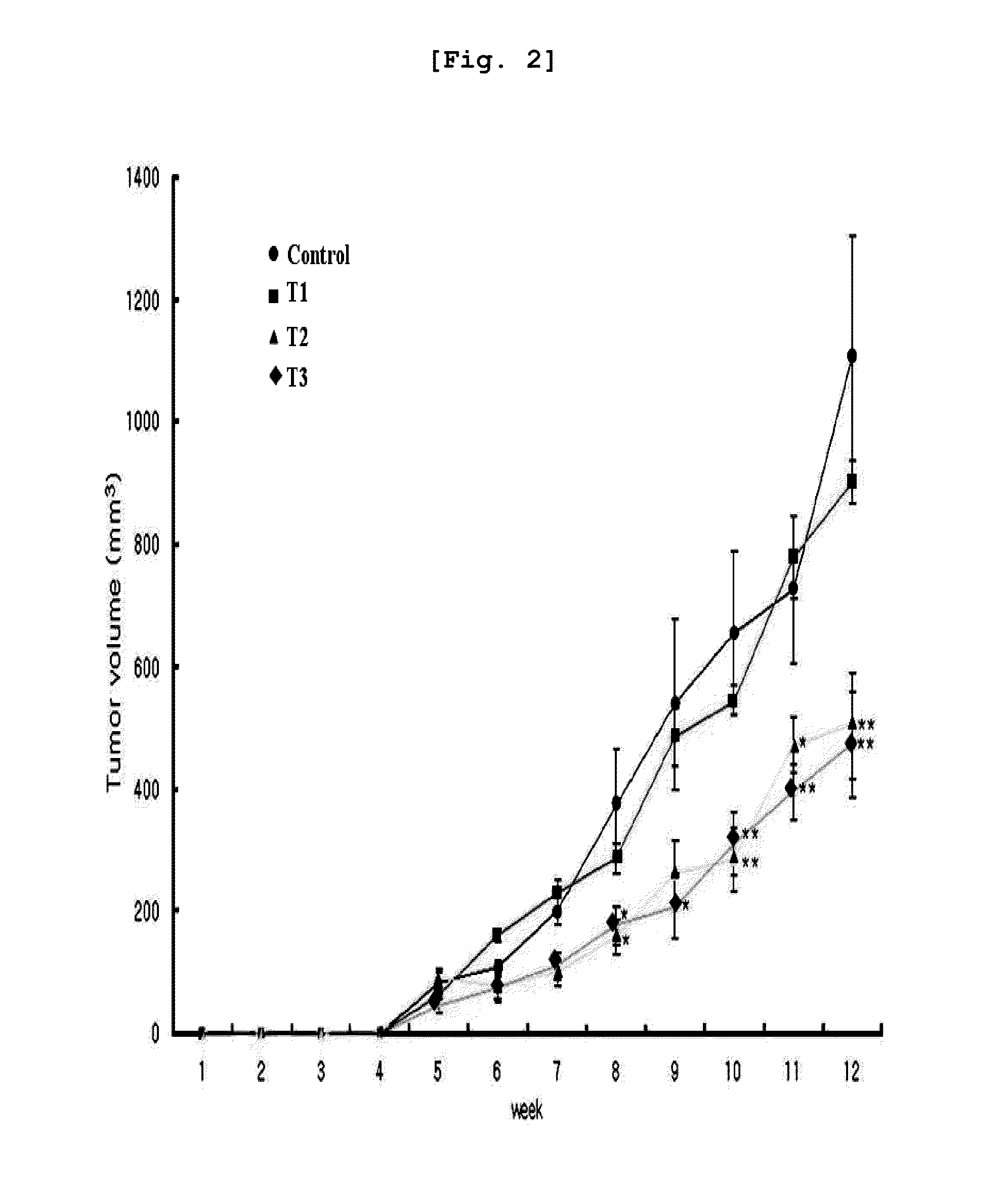 Composition containing arazyme for the prevention and treatment of cander