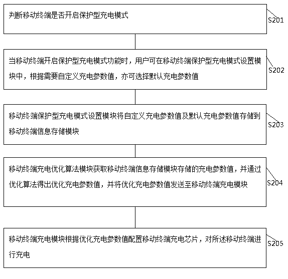 Charging method and mobile terminal