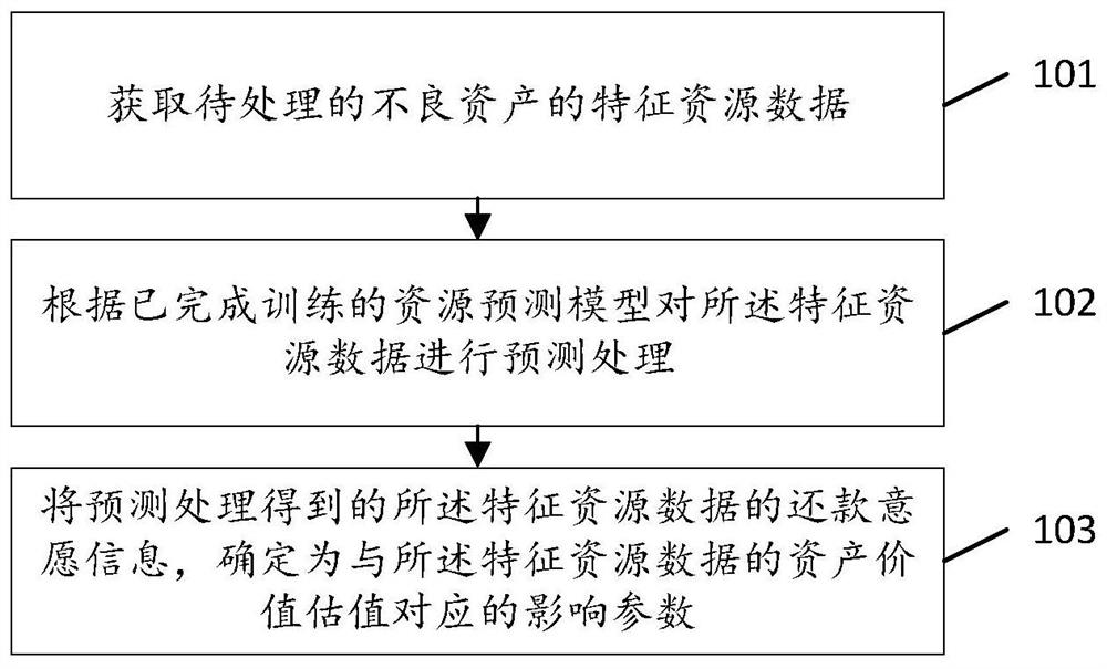 Resource data processing optimization method and device, storage medium and terminal