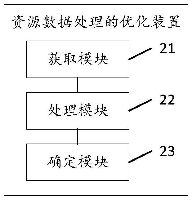 Resource data processing optimization method and device, storage medium and terminal