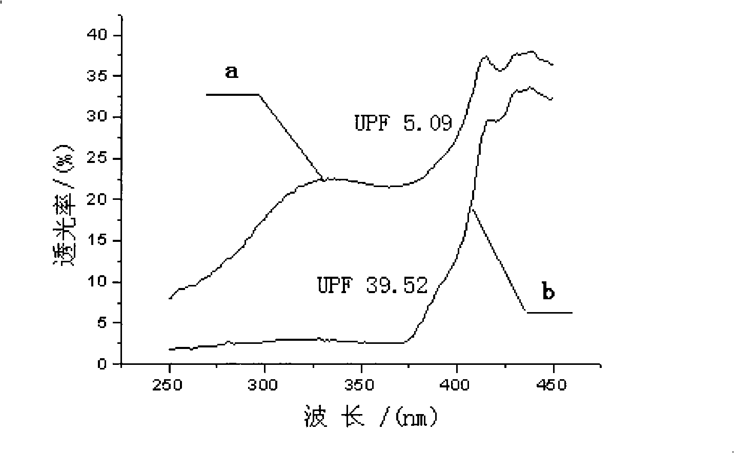 Method for processing nano-function textile