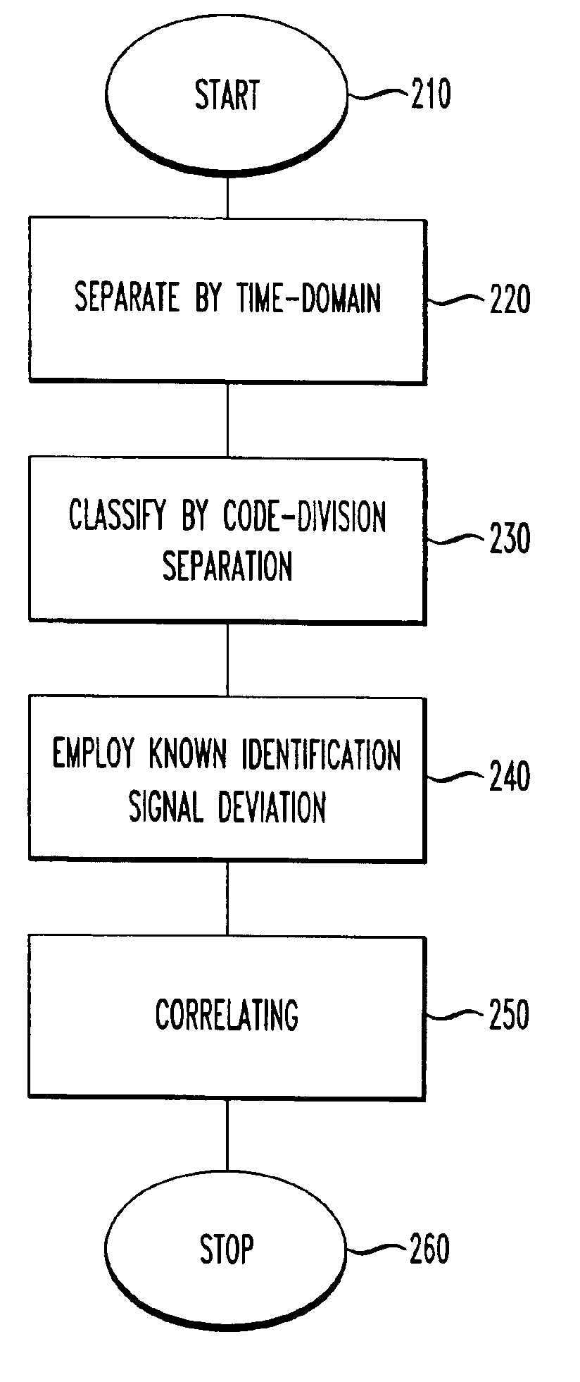 Multi-layer method of accommodating code collisions from multiple surface acoustic wave identification tags