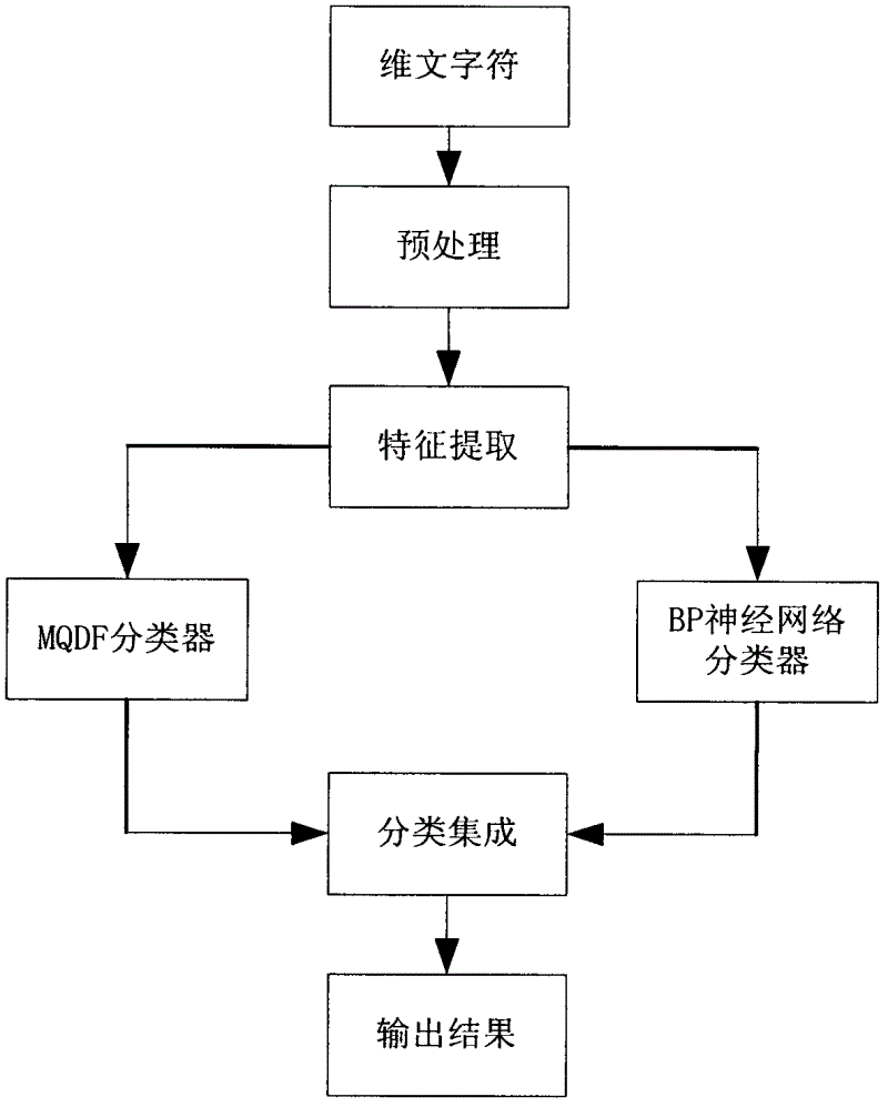 Handwritten Uyghur character recognition method based on classifier integration