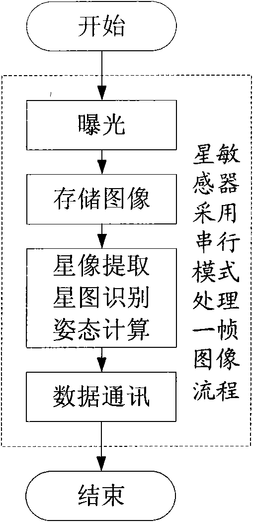 Method for improving data updating rate of star sensor by using parallel streamline mechanism