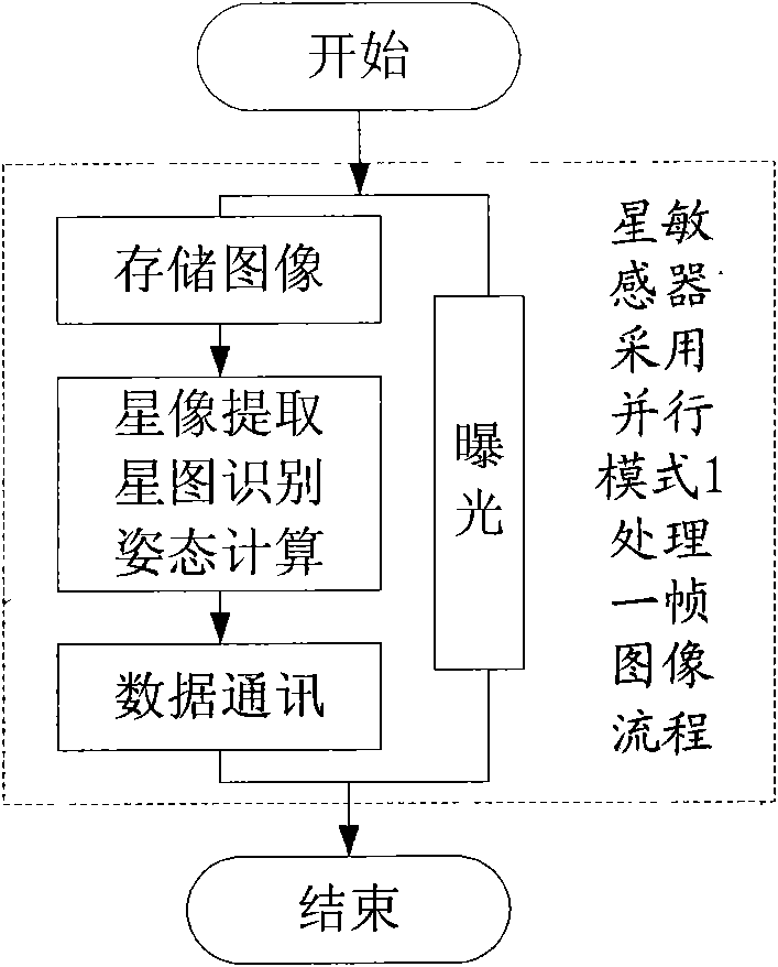 Method for improving data updating rate of star sensor by using parallel streamline mechanism