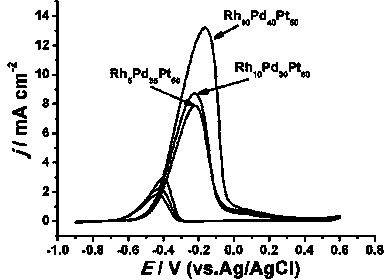 RhPdPt metal nanoalloy catalyst and application thereof