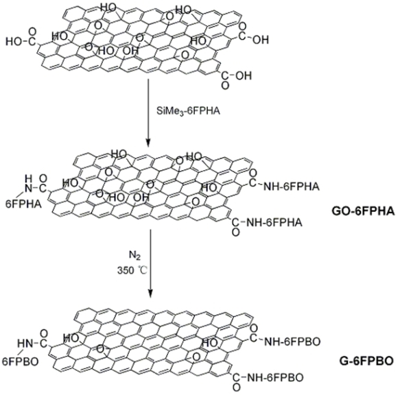 Method for preparing benzoxazole functionalized graphene hybrid materials