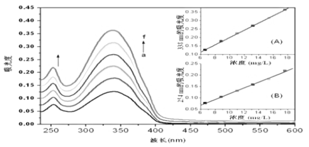 Method for preparing benzoxazole functionalized graphene hybrid materials