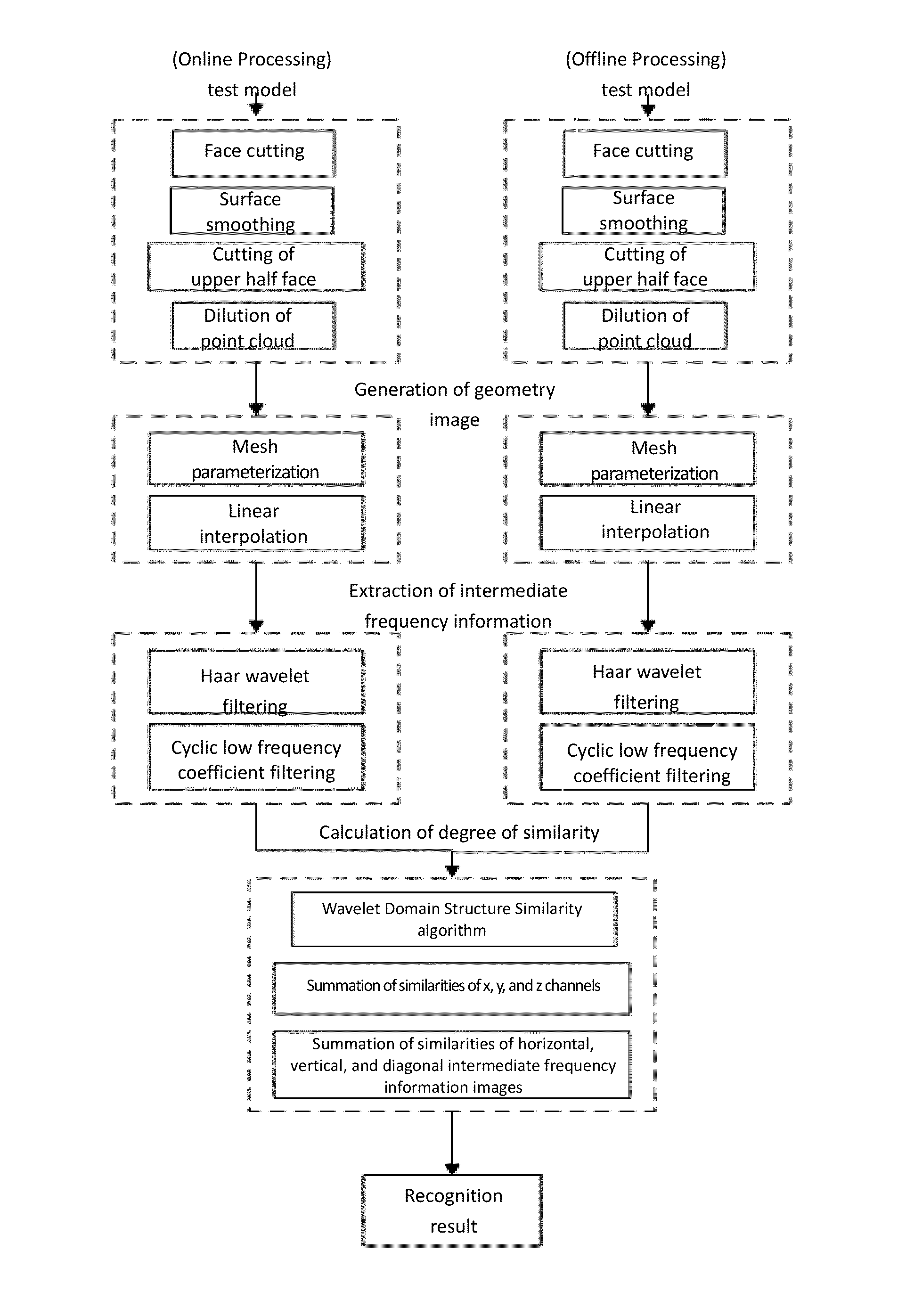 3D face recognition method based on intermediate frequency information in geometric image