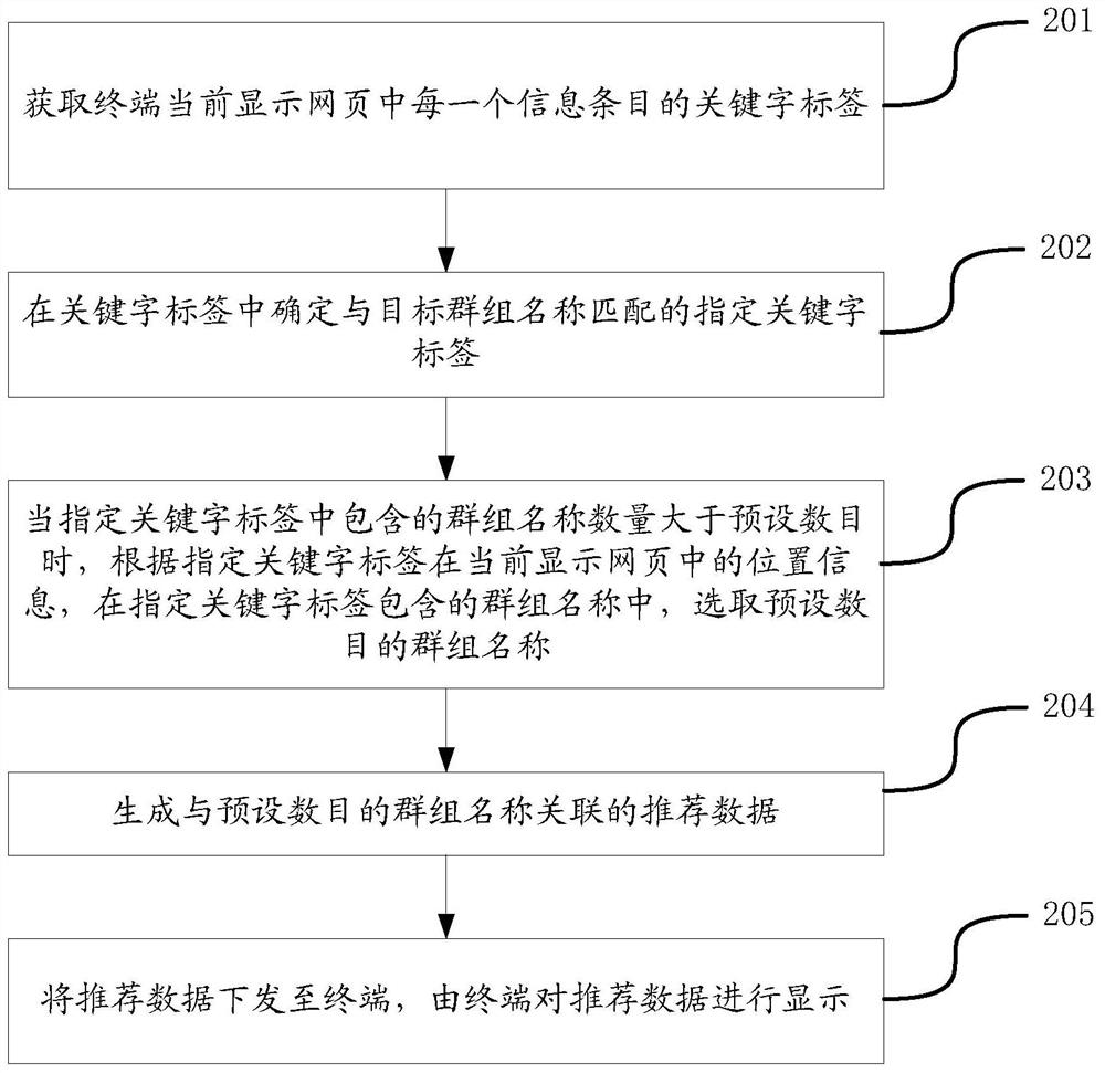 Data recommendation method and device