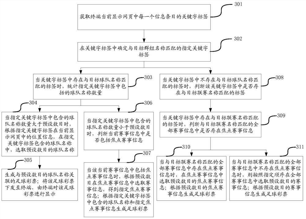 Data recommendation method and device