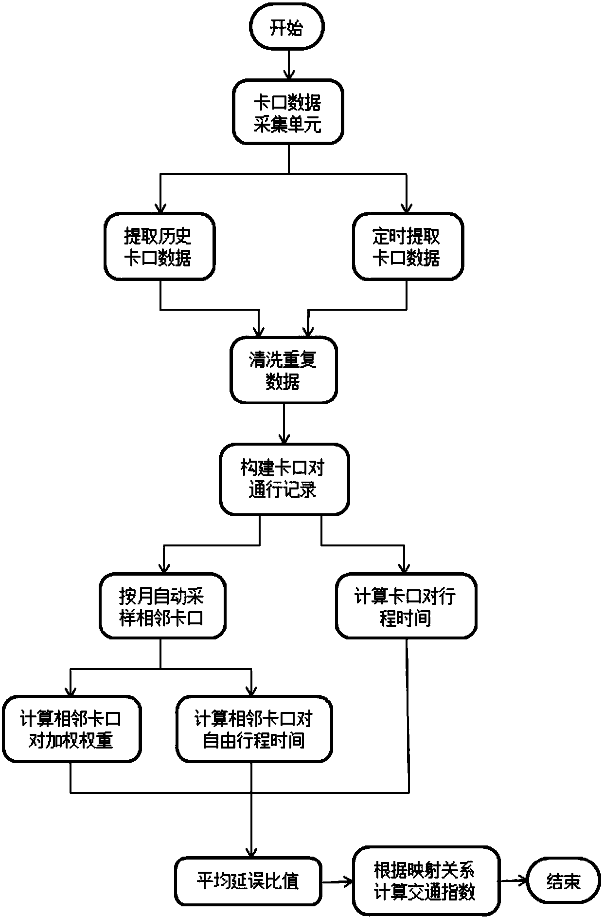 Calculation method of urban road traffic congestion index based on bayonet data