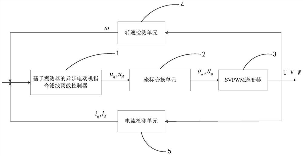 Asynchronous motor instruction filtering discrete control method based on observer