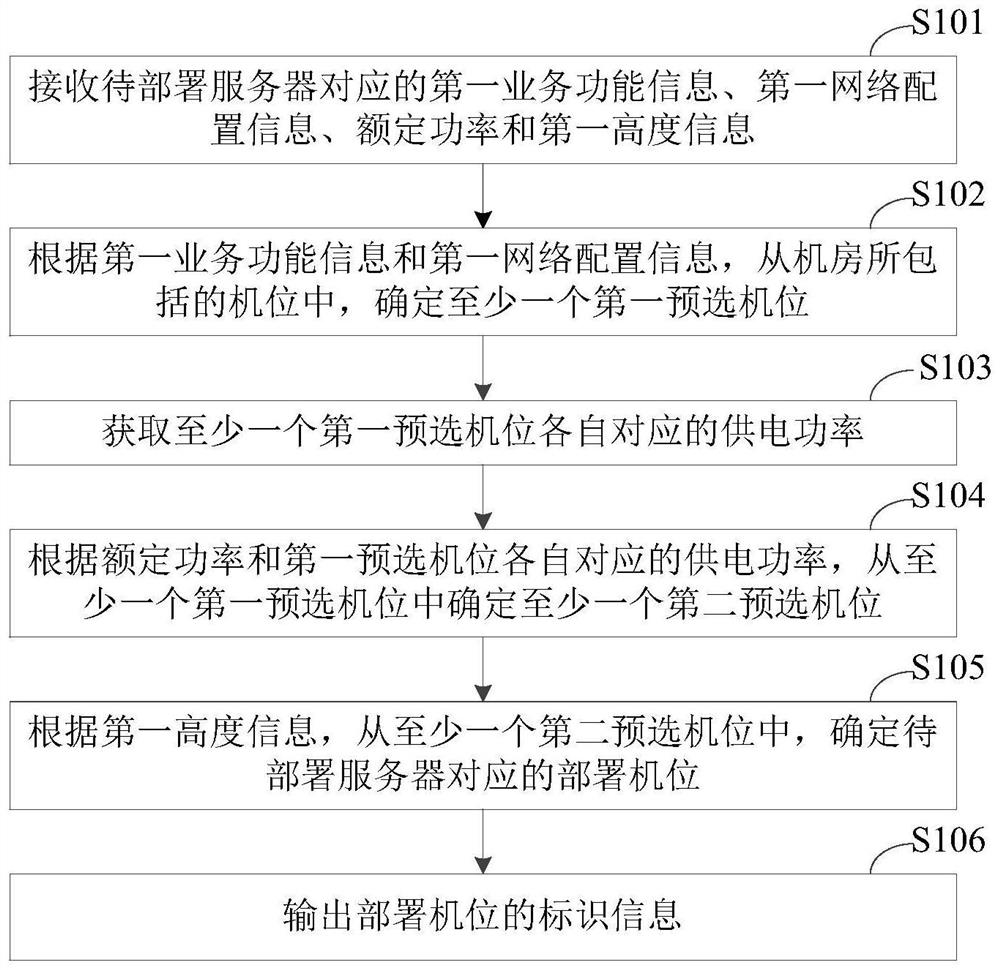 Server deployment method, device and equipment