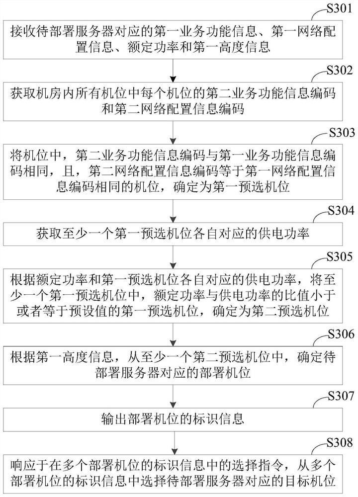 Server deployment method, device and equipment