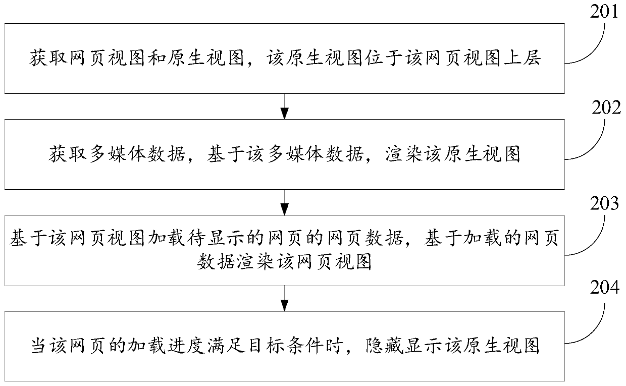 Webpage display method and device, computer equipment and storage medium