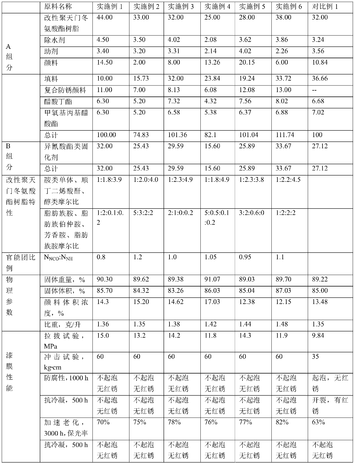 Quick-drying high-solid polyurea coating, its preparation method and application